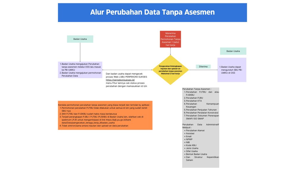 Alur Proses Perubahan Tanpa Asesmen Perpekoni Sukses